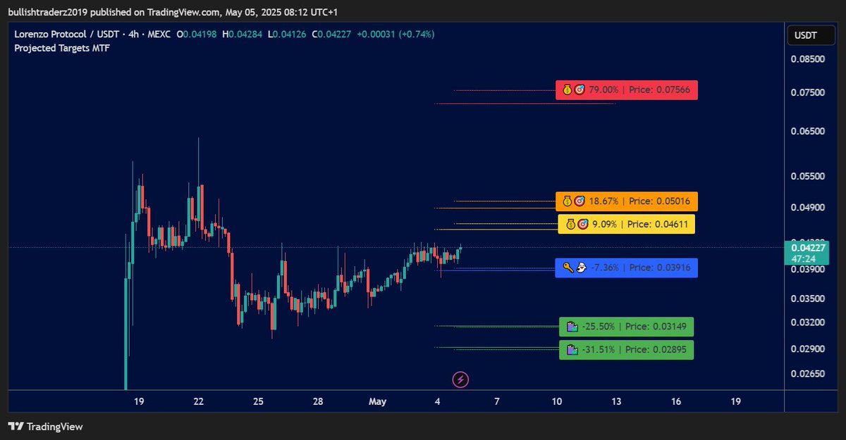 Elgringoo3's tweet photo. $bank on mexc
just respect levels
#orbit #fxtl #bitcoin #maythe4thbewithyou #money https://t.co/COUqg00BO5