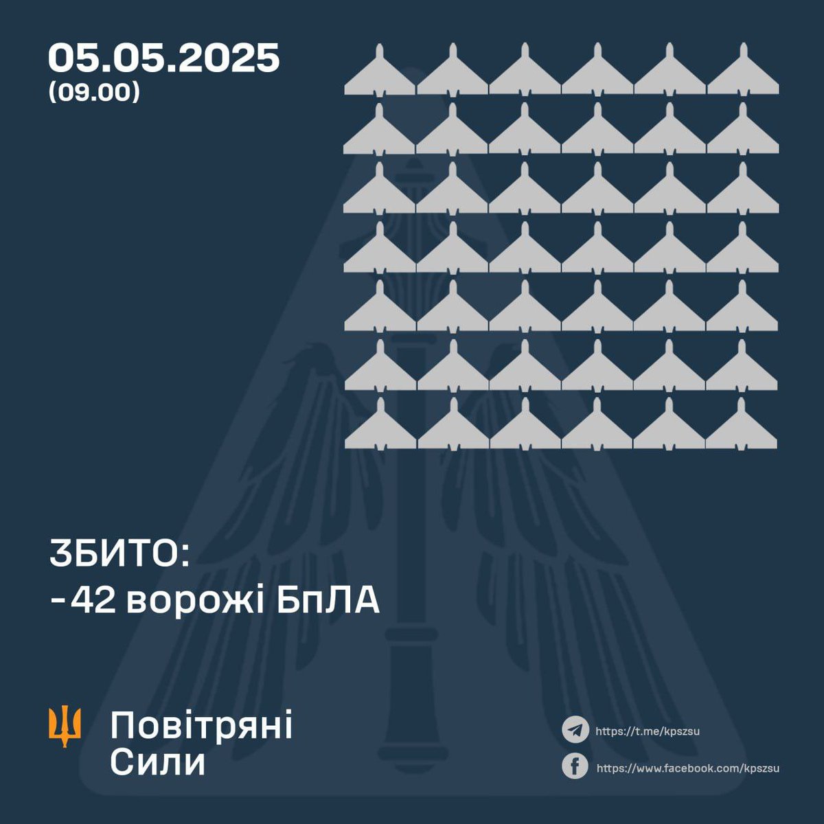 42 out of 116 enemy UAVs were shot down by air defense forces, another 21 enemy drones were lost on location.
#Ukraine #RussiaIsATerroristState #RussianWarCrimes #StandWithUkraine #RussiaIsMordor #RussiaIsLosing