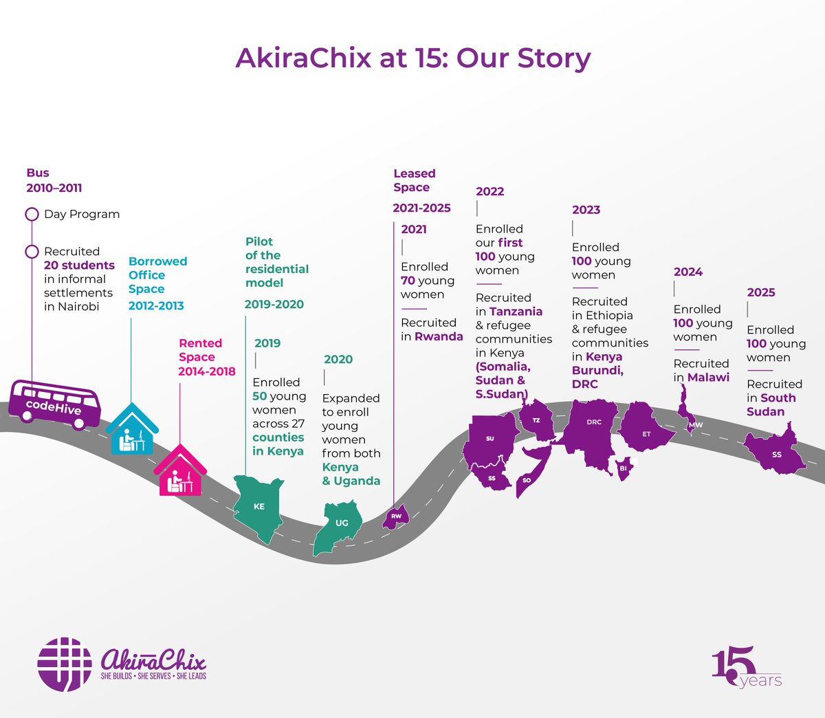 From a bus in Nairobi’s informal settlements to recruiting across 11 Sub-Saharan countries. 

Here is a snippet of 15 years of grit, growth, and unstoppable impact. 

#AkiraChixAt15