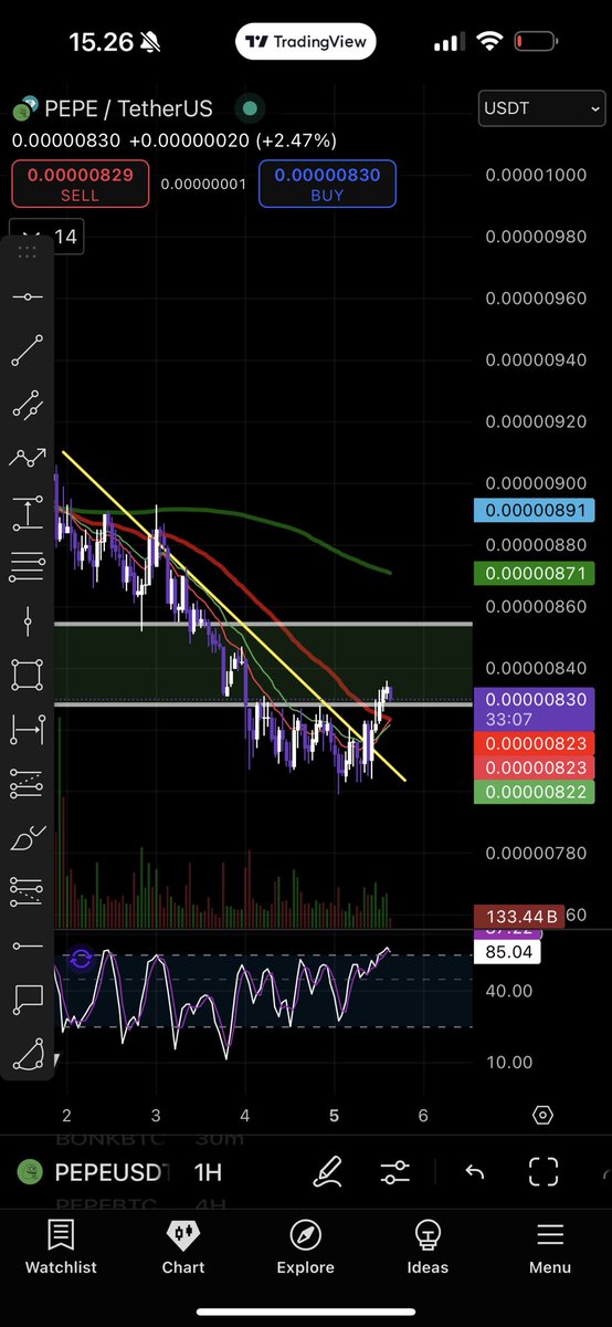 Ardalyn_'s tweet photo. $PEPE belum ada perubahan signifikan masih disitu2 aja closing daily juga masih diatas 0.000008 

Pola masih double bottom breakout retest di TF besar

Tapi TF 1H nya menarik

ALWAYS DYOR https://t.co/8MIHIeyOdS