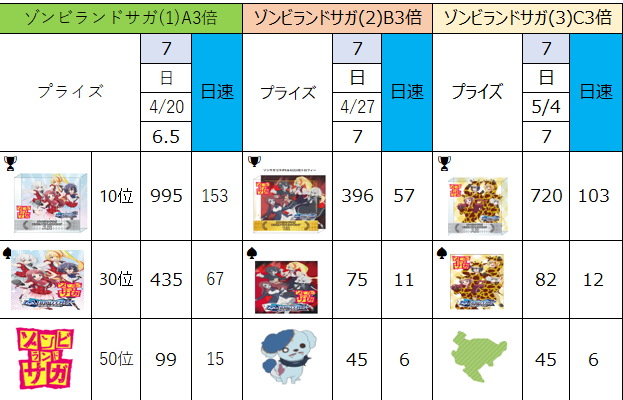 称号欲しい人向け
1位を9回(最短配布+チケット買い足し2枚)で届くよう