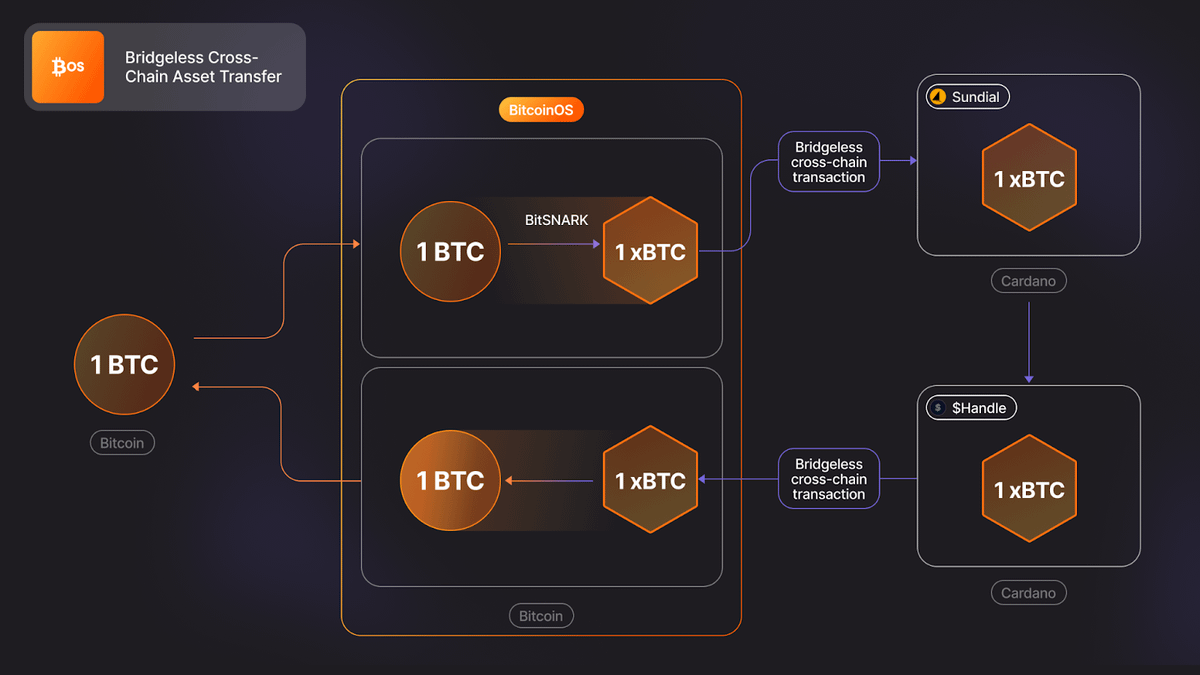 BOSes - we did it.🟧🧙‍♂️

On May 4 2025, we successfully demoed the first *bridgeless* transfer of BTC between Bitcoin and Cardano mainnet. 🟠🤝🔵

Performed with <a href="/SundialProtocol/">Sundial</a> and <a href="/adahandle/">$handle</a>, using our all-new unchained token standard.🔓

Here’s what happened. 🧵👇