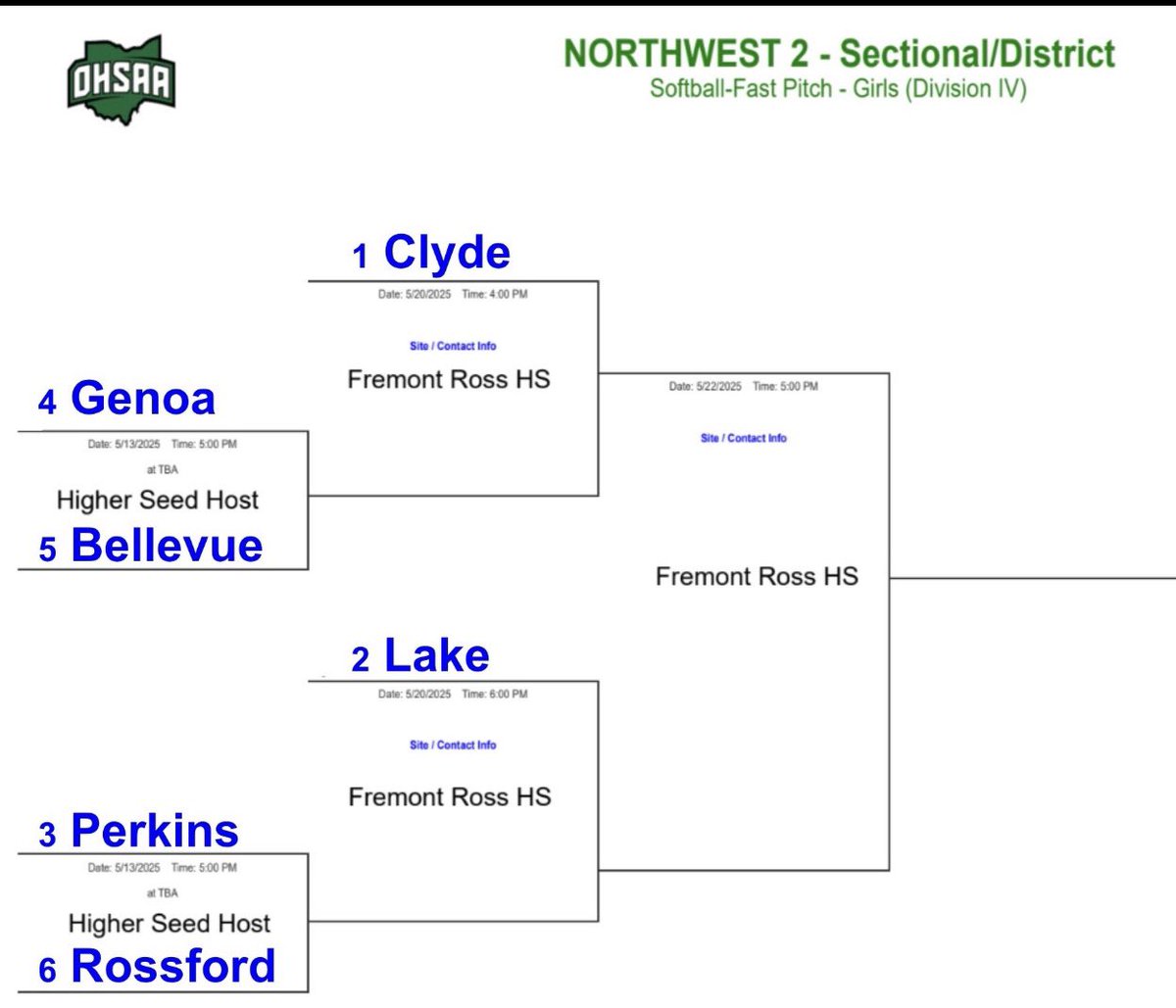 Softball earned the 3 seed in the District and will host Rossford in a Sectional Final on 5/13 at 5pm!

Go Pirates!🏴‍☠️
