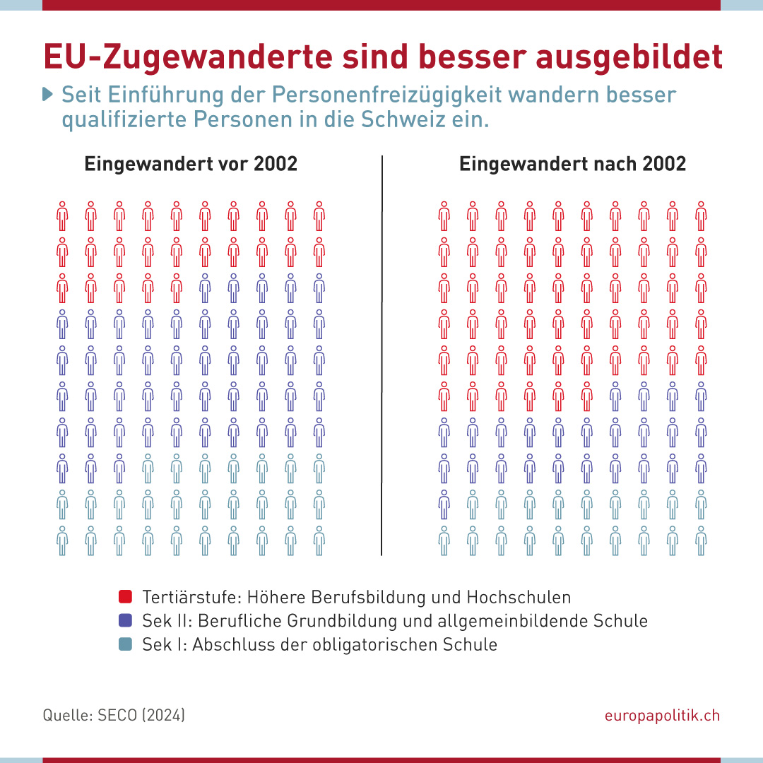 🎓 Mehr Expertise für die Schweiz

Seit der Einführung der Personenfreizügigkeit im Jahr 2002 hat sich das Bildungsniveau von Einwandernden aus der EU verändert – und zwar zum Positiven:

📊 Vor 2002 hatten nur 25 % der EU-Eingewanderten einen Abschluss auf tertiärer