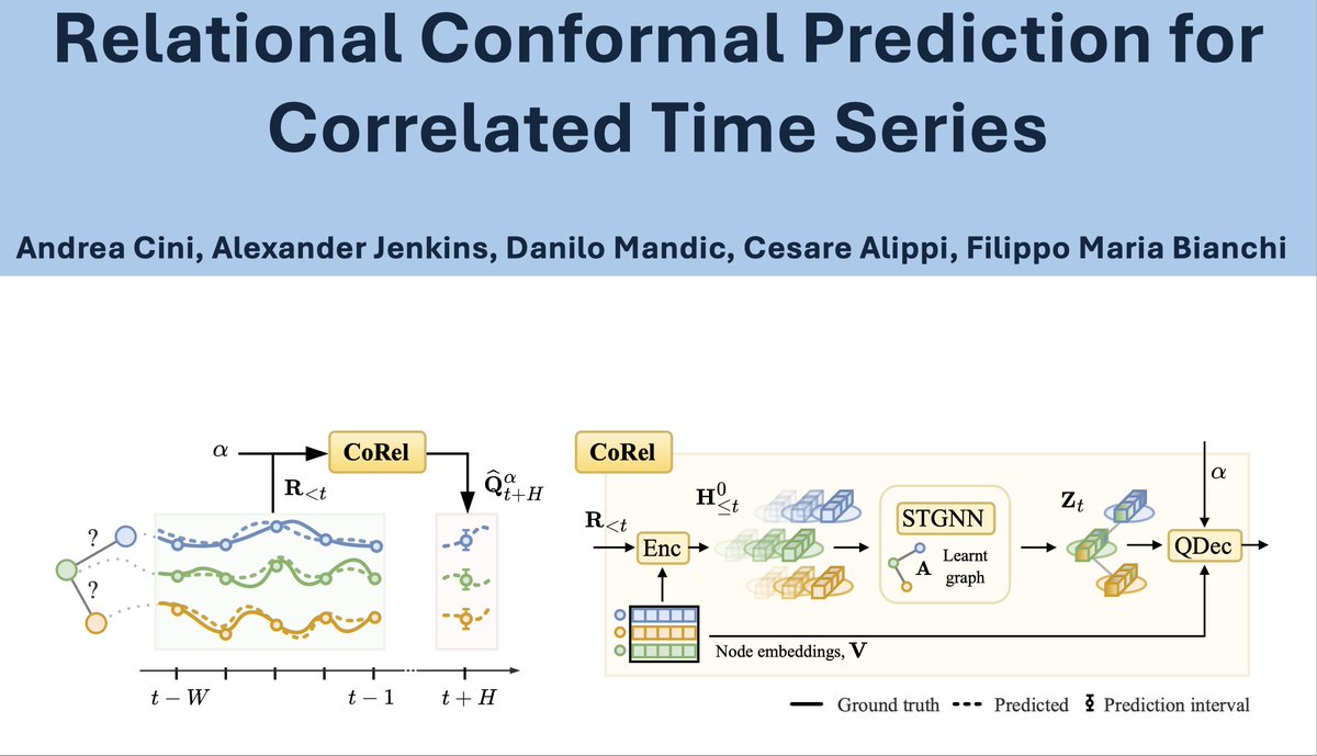 andreacini1994's tweet image. Happy to share that CoRel has been accepted at ICML!🥳

CoRel quantifies uncertainty in correlated time series forecasting by leveraging graph deep learning operators. Check it out! 😎
 
W/ @alj_jenkins, Danilo, Cesare, and @FilippoMariaBi1 

🔗 arxiv.org/abs/2502.09443