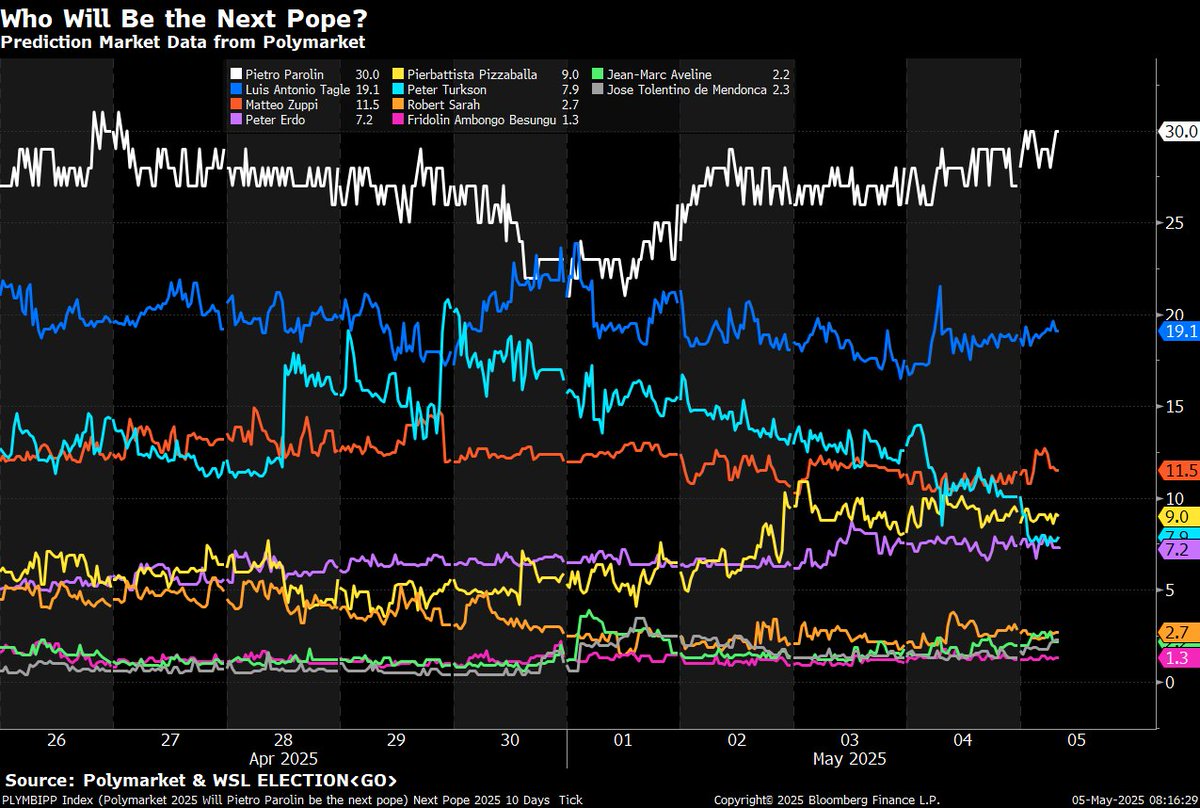 The Papal Conclave begins this week—here's the latest prediction market data showing the leading contenders. (Chart via WSL ELECTION)