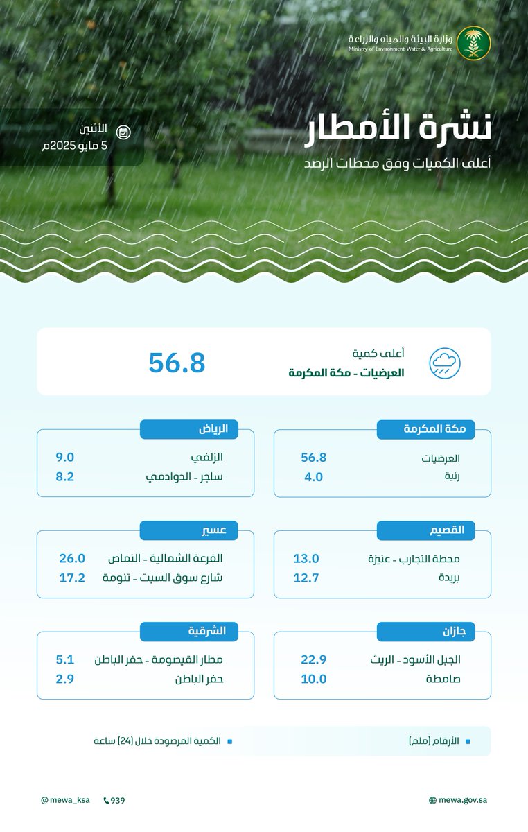 أعلى كميات لهطول الأمطار حسب محطات الرصد الهيدرولوجية والمناخية، في العرضيات - منطقة مكة المكرمة.

للمزيد: bit.ly/44p6f8r