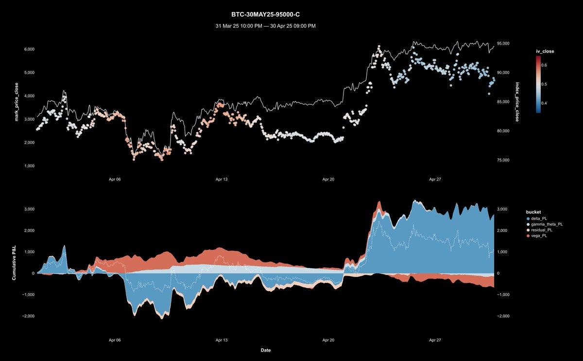 ThalexGlobal's tweet photo. Cheap vol means freedom.

Freedom to choose options.

Let's look back at April through this lens:
• Ticker - $BTC-30MAY25-95000-C
• Upper plot - Mark vs Index, IV heatmap
• Lower plot - P&L attribution by Greeks

Three market phases:
1) Tariff scare - price down, vol up toward 60
2) Relief rally - price jumps up, vol reverts to 50
3) Range high - price flat, vol trends down to 45

Phase I — Volatility cushion
Early bulls punished on wicks to 75. Our call had an initial delta loss, but this was offset by vega and gamma outpacing theta.

Phase II — Dynamic leverage
BTC breaks through 90, our call goes up 3x. Meanwhile, vol pnl flattens as relief translates into lower iv.

Phase III — Consolidation
We're now at-the-money and have picked up exposure to gamma and vega. We'll bleed if price stops moving but we can decide what to do next from a position of strength: take profit, roll higher/further or spread calls if you think upside is capped.

Takeaways
Calls were great for a contrarian long as tariff tension started to build, because being wrong on direction was correlated with being right on vol.

Perpetuals are a linear instrument — efficient if the market moves in a straight line — which rarely is the case. So if you have a directional view, and you can buy calls/puts at 40s vol, then by all means feel free.

Liberate yourself from stop-losses that are also stopping your gains. Open yourself up to freedom of trade expression.