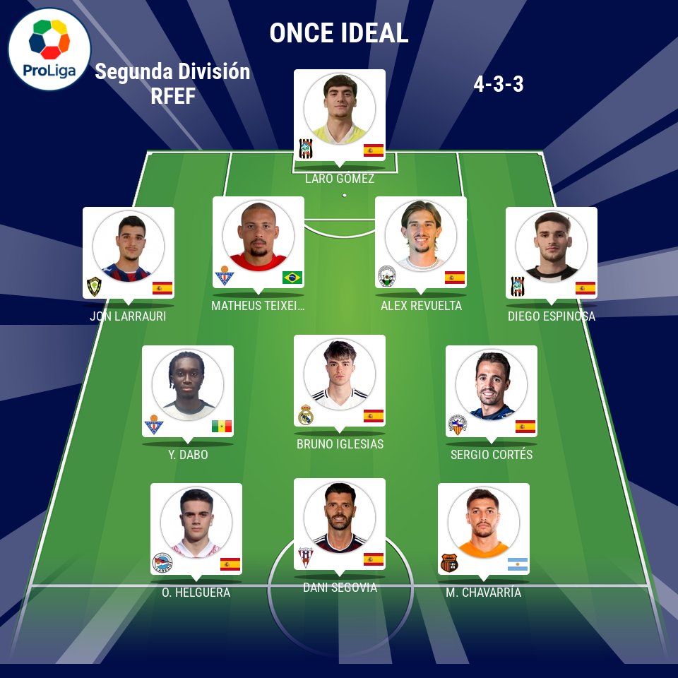 🔥 ¡Qué fin de semana en la #SegundaFederación!
Los cracks de esta jornada han dejado su huella y se cuelan en el Once Ideal con actuaciones de primer nivel. 🙌⚽

¿Está tu favorito entre los elegidos?
📊 Selección by <a href="/besoccer_ES/">BeSoccer</a>

#OnceDeLaJornada #FútbolModesto #ProLiga