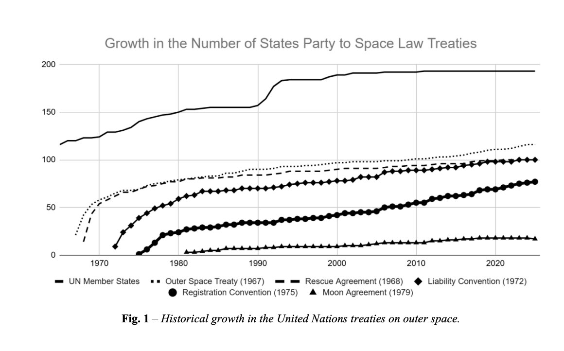 Growth of Committee membership and universalisation of the five United Nations treaties on space law bit.ly/44WNOYR 🛰️ A/AC.105/C.2/2025/CRP.18 #COPUOS 🇺🇳 #SpaceLaw⚖️#SpacePolicy🚀#UNGA