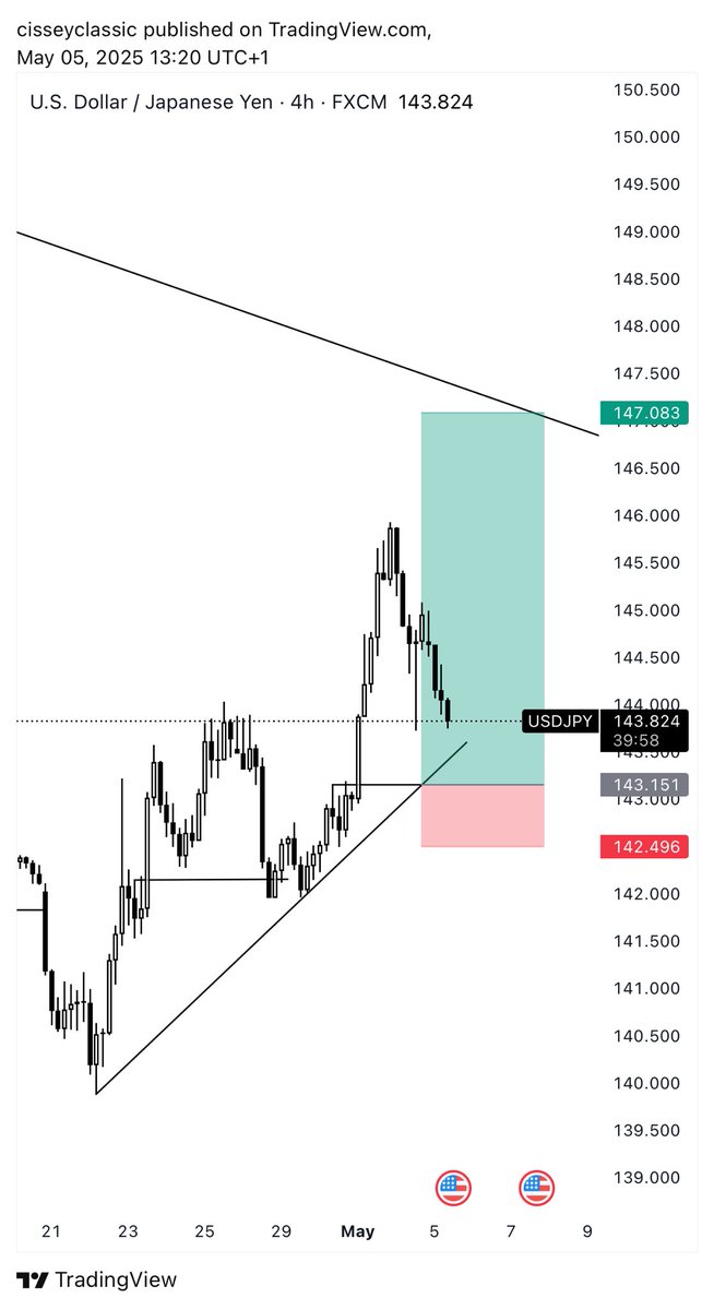 cisseyclassic's tweet photo. $USDJPY
POTENTIAL 6RR

Let’s go! https://t.co/qEJWOfvf2g