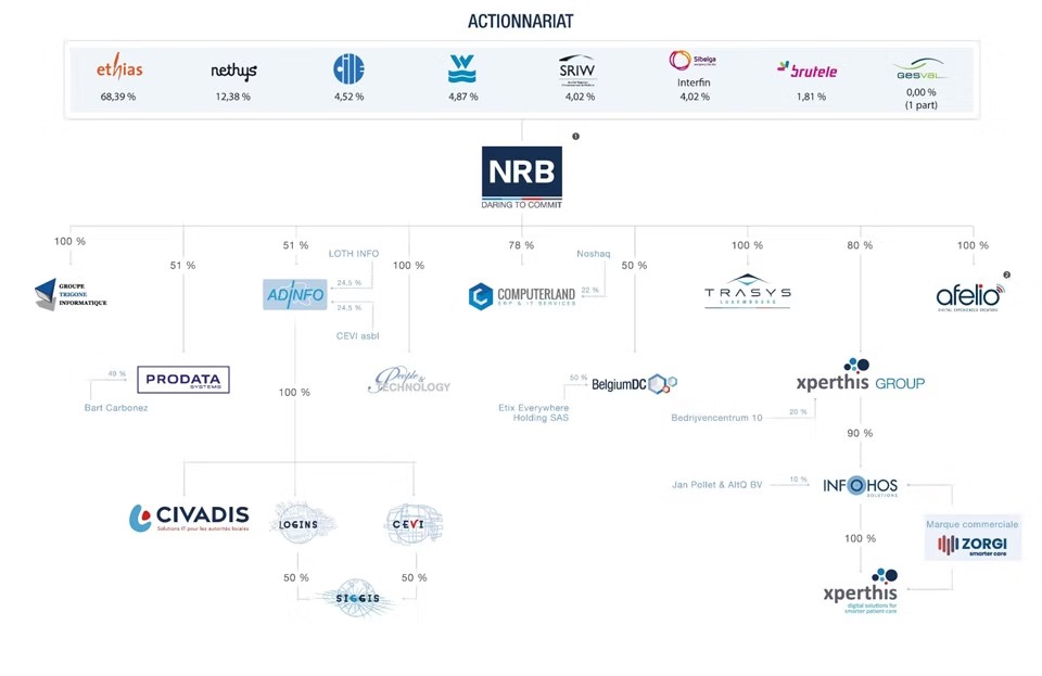 reorens's tweet image. #Wallonie #FOREM #SPW : Toute la &quot;constellation&quot; évoquée par @lalibrebe n‘est pas passée en revue, mais on retrouve #Win, anc. #Nethys-#Enodia (#Publifin) aujourd’hui #NRB, NRB ou #NSI (33 % #Noshaq, ex-#Meusinvest).

Est-ce moi ou, au-delà des dépenses, qqch ne va pas ?
🧵⤵️