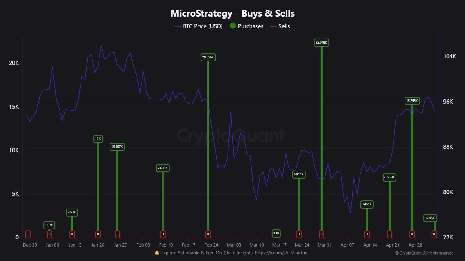 Bitcoin Strategy buys and sells