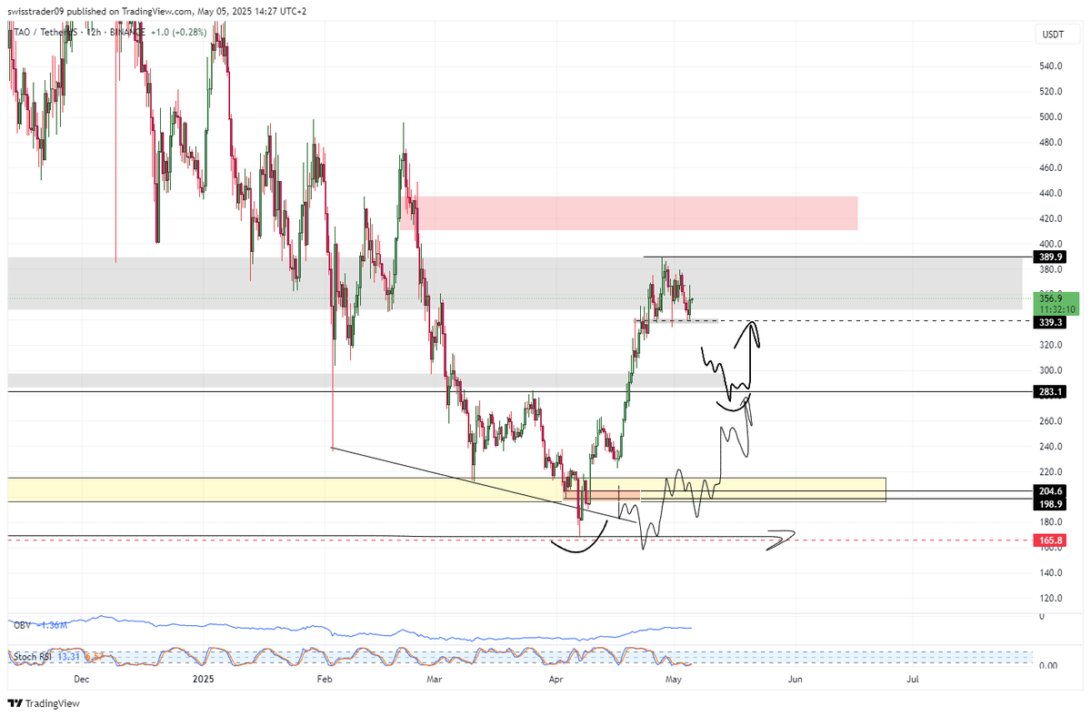 swisstrader09's tweet photo. $TAO 295/280 area for flushes bidding https://t.co/2ItGw9IXUT
