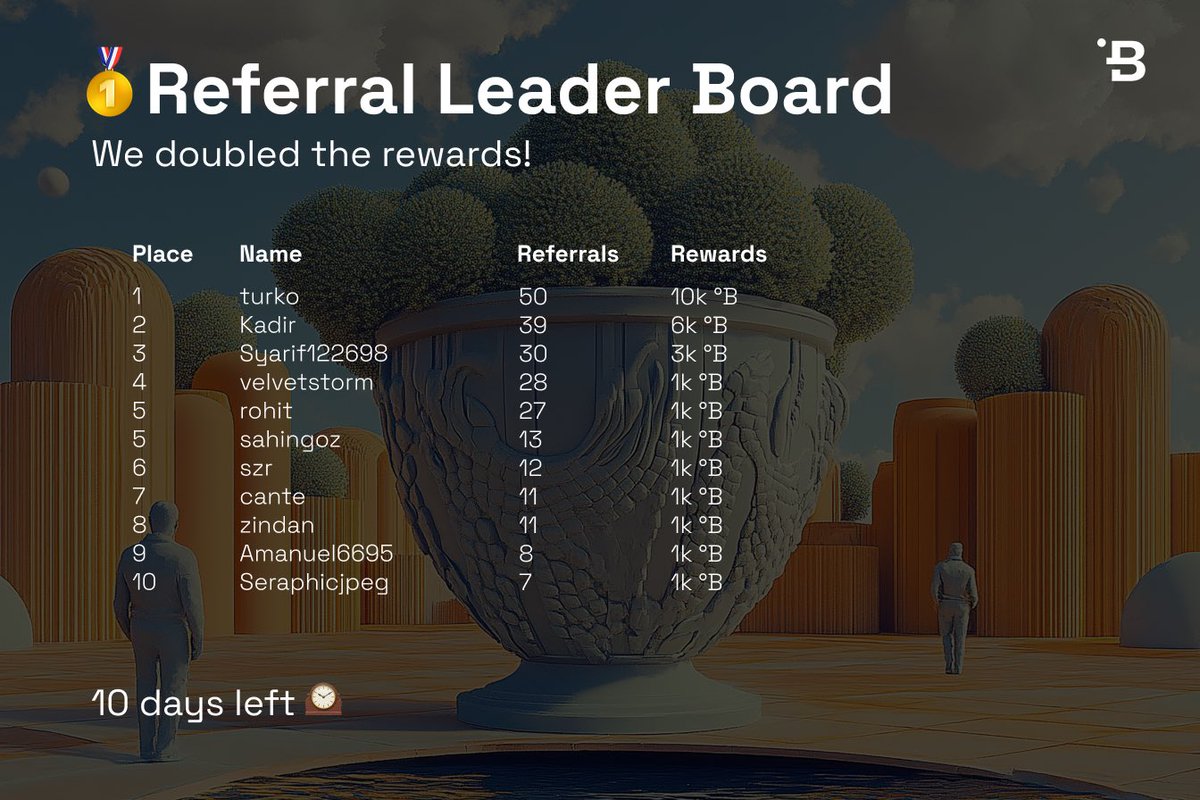 🤟🏻GM Bonnies! 

The referral leaderboard is here! 

We even doubled the prices: 

1st place: 10k °B 
2nd place: 6k °B 
3rd place: 3k °B 
4-10th place: 1k °B 

Runs until May 15 — so 10 days are left!! 

Join now: onelink.to/d9g5g7