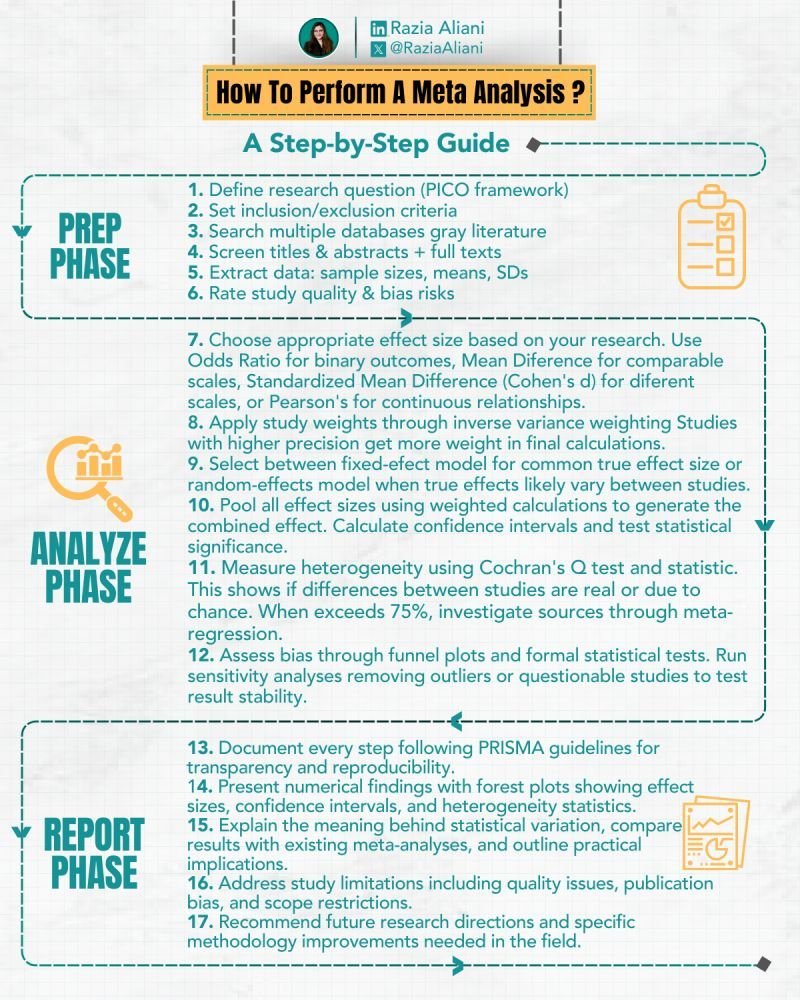 Razia Aliani (@raziaaliani) on Twitter photo Most researchers mess up meta-analysis at step 1
Here's a 5-minute guide I wish I had 5 years ago โคต๏ธ
๐ฌ ๐๐ฐ๐ฎ๐ฎ๐ฆ๐ฏ๐ต ๐๐๐ ๐ช๐ง ๐บ๐ฐ๐ถ ๐ธ๐ข๐ฏ๐ต ๐ต๐ฉ๐ฆ ๐๐๐ ๐ฐ๐ง ๐ต๐ฉ๐ช๐ด ๐จ๐ถ๐ช๐ฅ๐ฆ
Pro tip: Create manuscript tables before starting your meta-analysis (or even extraction) Most researchers mess up meta-analysis at step 1
Here's a 5-minute guide I wish I had 5 years ago โคต๏ธ
๐ฌ ๐๐ฐ๐ฎ๐ฎ๐ฆ๐ฏ๐ต ๐๐๐ ๐ช๐ง ๐บ๐ฐ๐ถ ๐ธ๐ข๐ฏ๐ต ๐ต๐ฉ๐ฆ ๐๐๐ ๐ฐ๐ง ๐ต๐ฉ๐ช๐ด ๐จ๐ถ๐ช๐ฅ๐ฆ
Pro tip: Create manuscript tables before starting your meta-analysis (or even extraction)