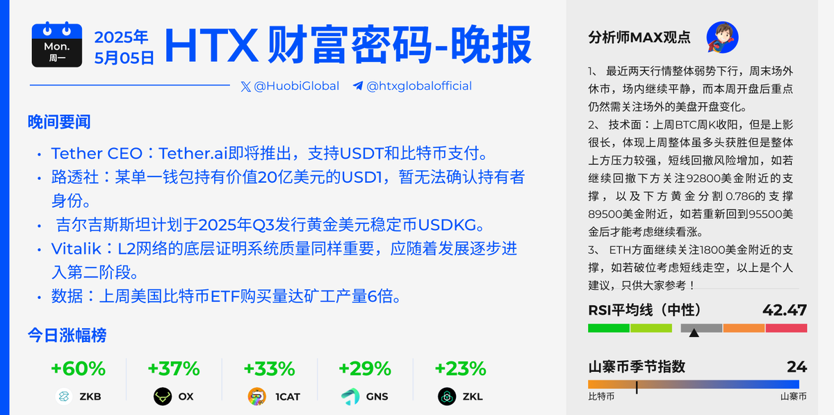 HuobiGlobal's tweet photo. 🏖️在这个快乐的五一假期即将结束之际，
👓一起来看今日的夜间快讯吧！

#HTX财富密码 https://t.co/D3kbyDT067