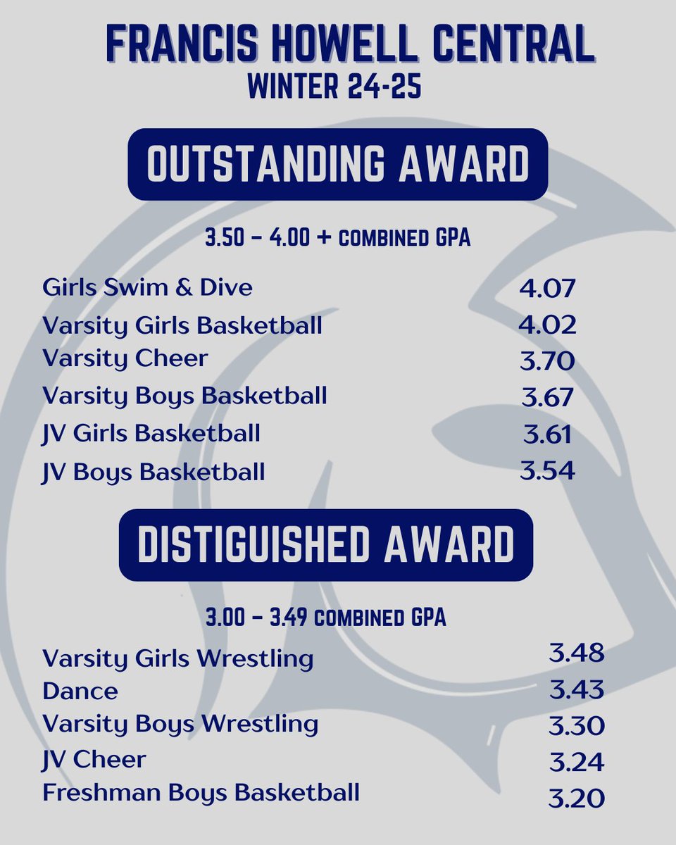 Incredible academic achievements by our winter programs!  #StudentAthletes