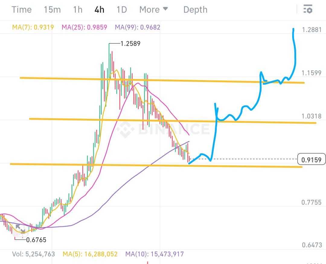WLD @worldcoin looks good in here. Imo, this is one of the strongest  utility project to bid on for long term investment. Last time I called we  saw a 200-300% gains. Recently,