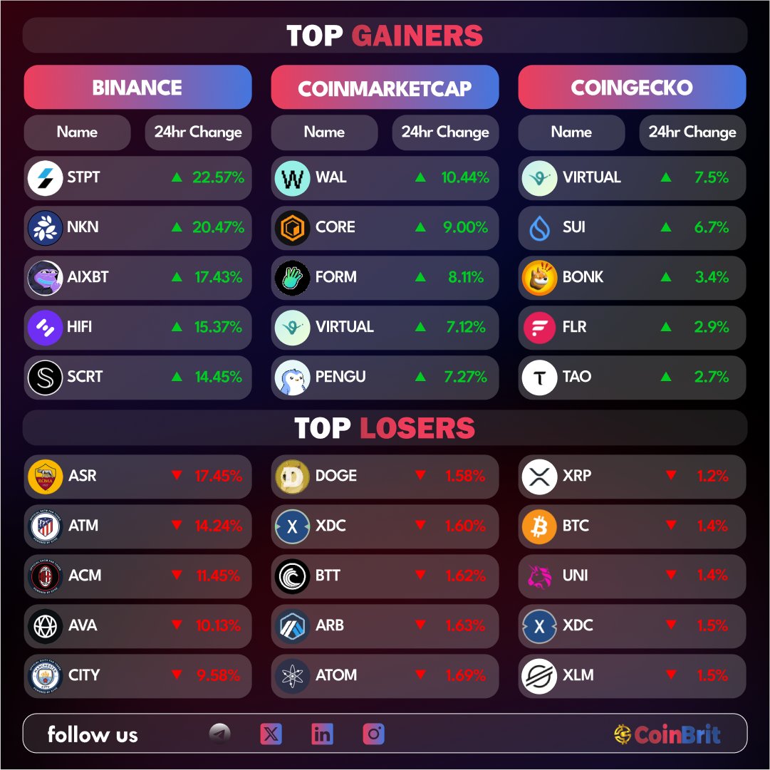 The global crypto market is now at $3.04T — down 2.86% in the last 24h!

Bitcoin leads with $1.87T (61.58% dominance), while stablecoins make up $246B (8.09% of the market).

24H Top Gainers &amp; Losers

Top Gainers on <a href="/binance/">Binance</a> 
$STPT | $NKN | $AIXBT  | $HIFI | $SCRT 
Top Losers