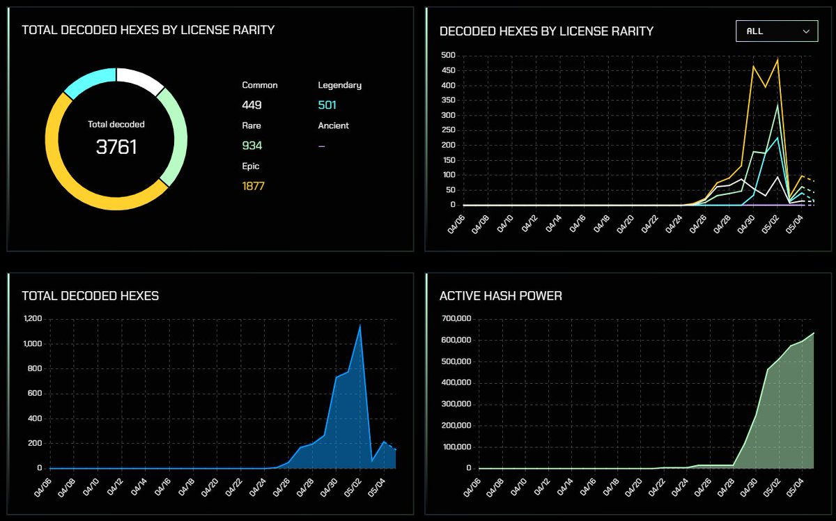 Tracking $GUN here One of the top #Web3 games of 2025!

Nodes distributed and ready to activate. Don't fade this one!