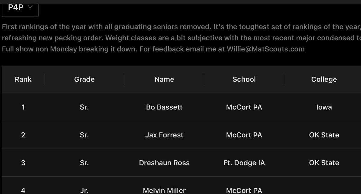 New P4P rankings! 
Not sure if this will ever be done again 3 of the top 4 teammates from the same school. This is a special group for sure #KeepScoringPoints #BuiltDifferent