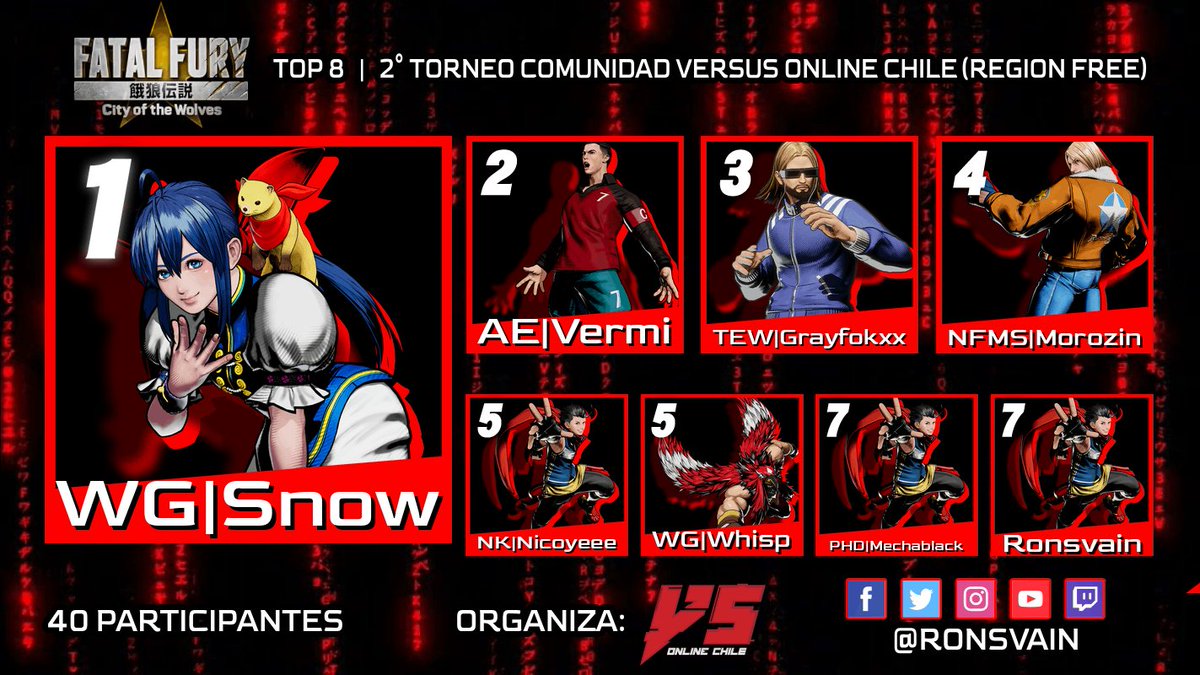 Ron SVaiN (@ronsvain) on Twitter photo TOP 8 | 2 ° TORNEO VERSUS ONLINE CHILE (REGION FREE)
1°|🏆🥇WG|Snow <a href="/whisp_gaming/">Whisp Gaming</a>
2°|🥈AE|Vermi <a href="/AracneGG/">Aracne Esports 🕷</a>
3°|🥉TEW|Grayfokxx <a href="/blues_take/">TEW | GrayFokxx</a>
4°|🎖️NFMS|Morozin <a href="/infamouschile/">INFAMOUS TEAM</a>
5°|🎖️NK|Nicoyeee <a href="/nicoyeee1/">Nicoyeee</a>
5°|🎖️WG|Whisp <a href="/Whisp90/">Whisp</a>
7°|🎖️PHD|MechaBlack <a href="/team_phdesports/">PHD esports</a>
7°|🎖️Ronsvain TOP 8 | 2 ° TORNEO VERSUS ONLINE CHILE (REGION FREE)
1°|🏆🥇WG|Snow <a href="/whisp_gaming/">Whisp Gaming</a>
2°|🥈AE|Vermi <a href="/AracneGG/">Aracne Esports 🕷</a>
3°|🥉TEW|Grayfokxx <a href="/blues_take/">TEW | GrayFokxx</a>
4°|🎖️NFMS|Morozin <a href="/infamouschile/">INFAMOUS TEAM</a>
5°|🎖️NK|Nicoyeee <a href="/nicoyeee1/">Nicoyeee</a>
5°|🎖️WG|Whisp <a href="/Whisp90/">Whisp</a>
7°|🎖️PHD|MechaBlack <a href="/team_phdesports/">PHD esports</a>
7°|🎖️Ronsvain