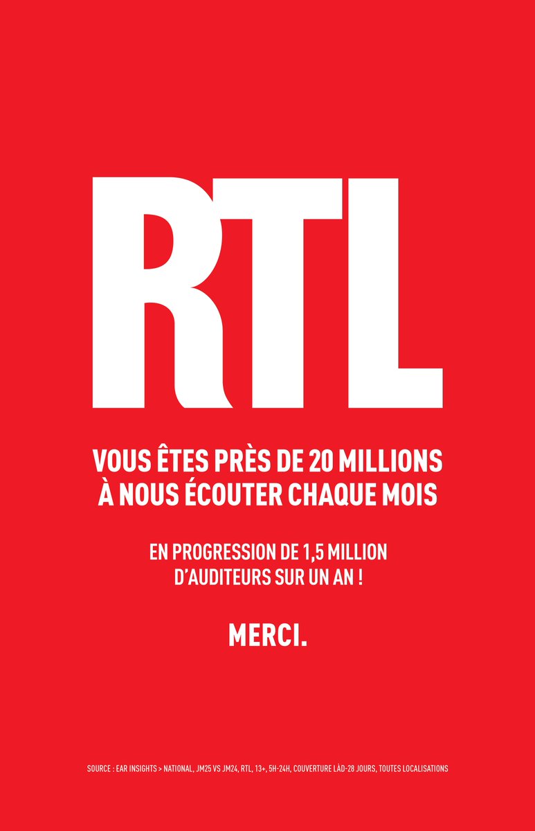 🏆 <a href="/RTLFrance/">RTL France</a>, radio du <a href="/M6Groupe/">Groupe M6</a>, en progression de 1,5 million d'auditeurs sur un an 🏆 

Merci à vous et bravo à toutes les équipes !
