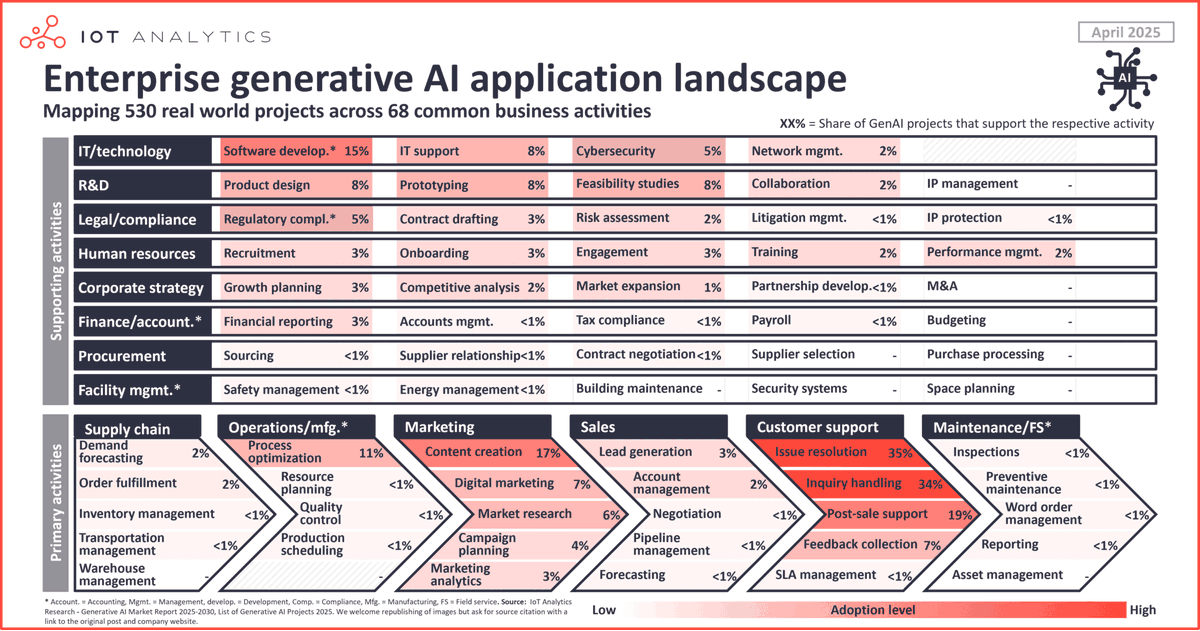 R_Demidchuk's tweet image. The top 10 enterprise generative #AI applications – Based on 530 real-world projects
#ArtificialIntelligence #GenerativeAI #MachineLearning #DeepLearning