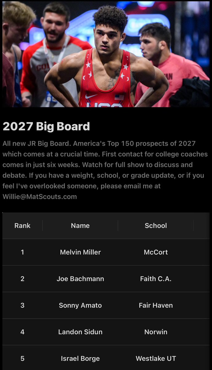 Let’s go Melvin Miller- 

Another #1 ranked P4P in his Class. Lots and lots of reps, workouts, decisions and days stacked together. Jumping levels on and off the mat. #BuiltDifferent