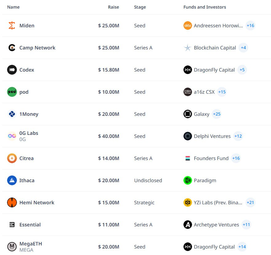 GemResearch_'s tweet photo. CHIẾN LƯỢC AIRDROP LAYER 1 HIỆU QUẢ

Hiện tại thì thị trường đang xuất hiện rất rất nhiều L1, đếm sơ sơ đâu đó cũng đang có tầm 20 dự án đang trong giai đoạn testnet. Chúng ta cũng có những kèo cực kỳ Fomo như Monad với hơn 300 triệu ví đã được tạo ở thời điểm viết bài.

Tình hình như này thì tốc độ đẻ của L1 cũng nhanh không khác gì so với xu hướng L2 trước đây nên khả năng chúng ta sẽ có những L1 airdrop lỏ trong thời gian sắp tới, đặc biệt là những kèo có dấu hiệu raise mõm nhưng vẫn được shill mạnh bởi KOL.

Mình không tiện nhắc tên ở đây vì sẽ đụng chạm đến nhiều người (đặc biệt là các trại farm :))), tuy nhiên mọi người hãy nhớ về những kèo siêu lỏ trước đây như Venom hay 5ire Chain là hiểu.

Vậy thì làm thế nào để tránh các Layer 1 như vậy? Đây là cách mình thường áp dụng:

1️⃣ Chọn các Layer 1 có gọi vốn từ ít nhất một quỹ đầu tư tier 1 (thường là các quỹ ở Mỹ), còn các quỹ vô danh ở các nước Trung Á, Đông Nam Á, Trung Quốc,... thì nên bỏ qua.

2️⃣ Là check thật kỹ thông tin của các vòng gọi vốn vì các dự án vẫn có thể thông báo mõm trên blog của mình hoặc các trang web ai cũng có thể post bài lên đó (cái này mình thấy khá nhiều dự án làm nhưng anh em vẫn tin và Fomo theo). 

Để tránh trường hợp này thì mọi người cần follow những người làm trong quỹ lớn ở trên và cả blog của quỹ xem họ có xác nhận khi mà dự án đó có raise fund hay không > không có xác nhận từ quỹ thì cứ mặc định là dự án raise mõm.

3️⃣ Tận dụng lợi thế của mình và đừng tham quá nhiều acc, đặc biệt là những anh em chơi solo, không có đội nhóm thì nên tập trung vào tương tác thật như cày role Discord, cày YAP trên Kaito (cho L1 đó) hơn là cố chơi nhiều acc vì sức người có hạn nên không thể so sánh với các trại farm đâu.

Riêng cá nhân mình mấy tháng gần đây cũng đăng rất nhiều kèo Layer 1 cho anh em, từ những kèo testnet đơn giản đến cả những kèo chạy Node phức tạp. 

Và chỉ riêng việc follow để update hết những dự án đó thôi cũng đã ngốn rất nhiều thời gian rồi, nên anh em không có kinh nghiệm chọn lọc thì chỉ cần chiến các kèo mình đăng là quá đủ rồi.