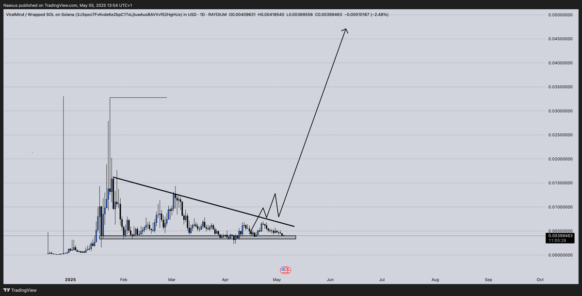 naexus's tweet photo. I'm heavy buying $VIRAL again.

Getting close to my accumulation zone.

NFA, DYOR

Naexus out. https://t.co/QZRWIiFmXg