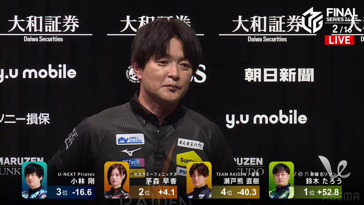 【#Mリーグ 実況】

第2試合が終了しました、息詰まる小場の展開を制した #鈴木たろう がトップ獲得！まだまだ僅差ながらも首位を奪還！

1位 たろう(ドリブンズ)+52.8
2位 茅森(フェニックス)+4.1
3位 小林(Pirates)▲16.6
4位 瀬戸熊(雷電)▲40.3

視聴はこちら▶abema.go.link/aQjtT