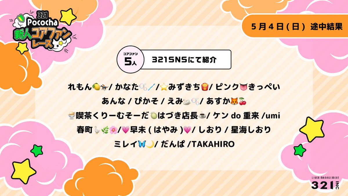321_liver's tweet photo. ・‥…━━━☆・‥…━━━☆
321 Pococha 新人コアファンレース
4日目 途中結果発表
・‥…━━━☆・‥…━━━☆

5月1日(木)よりスタートの321 Pococha新人イベントの途中結果をご共有いたします💫
1番多くコアファンを集めたライバーにはnewme webにて特集記事が掲載されます📝

現在のトップはコアファン89人で「🍙おいも🍠」さん！

いよいよイベラス✊💥
最後まで応援よろしくお願いいたします！

🔗 https://t.co/AM93uzLbpp