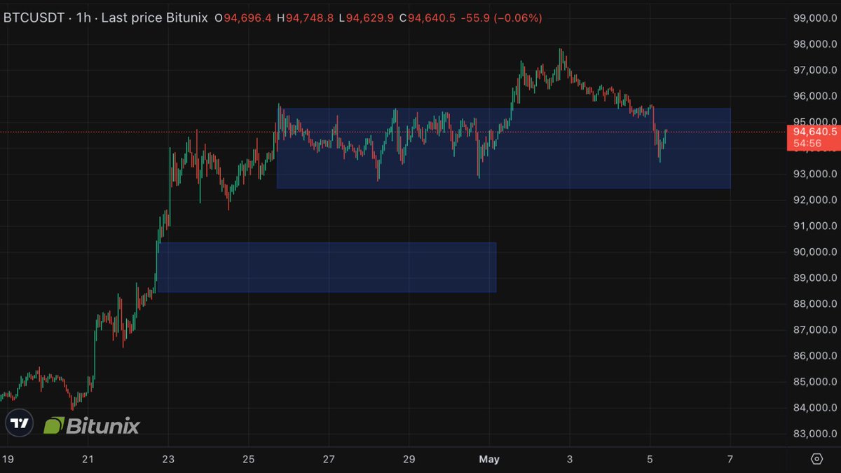 BitunixDE's tweet image. #BitunixAnalyst:

BTC fiel in 3 Tagen von $97.8K auf $93.4K. $116M in Longs liquidiert als Leverage. Funding Rate wurde negativ.
Wichtige Unterstützung bei $93K - wenn durchbrochen, $90K das nächste Ziel. Widerstand bei $97.8K-$98K.

FOMC und Makrodaten diese Woche im Auge…