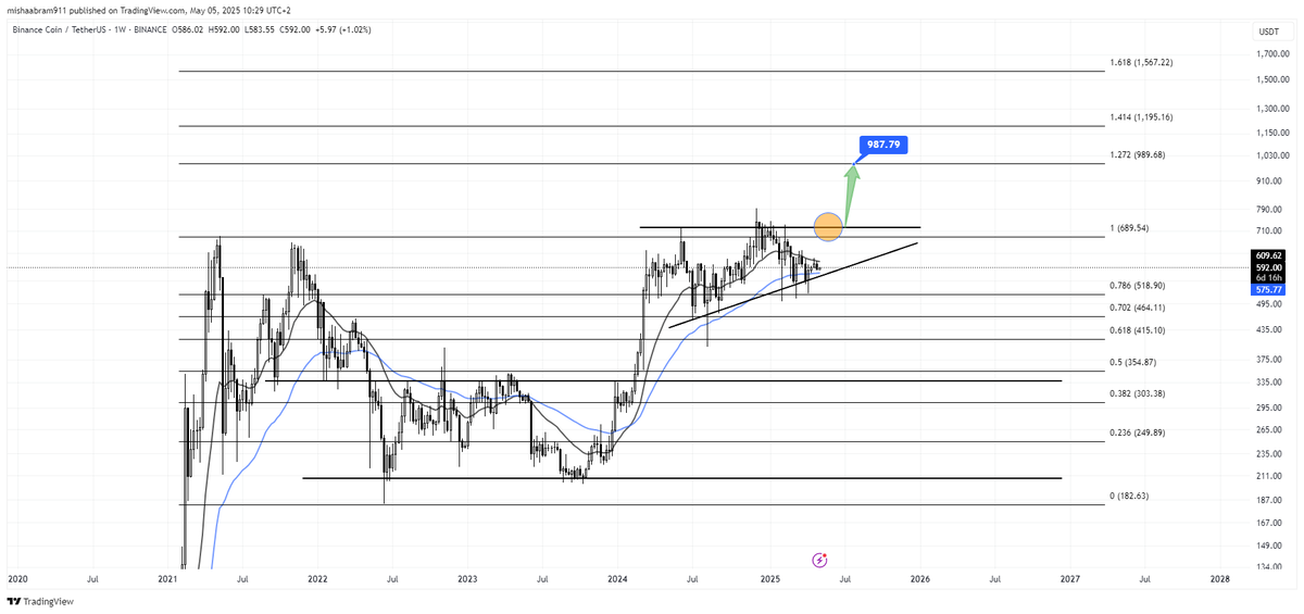 abermixcrypto's tweet photo. the target for $bnb is $990 after this ascending triangle breaks to the upside.

#BNB #Altcoins https://t.co/KfgcoXrfvZ