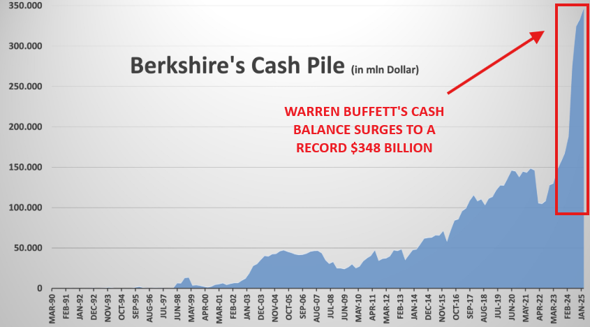 MoneyRadar_FR's tweet photo. 😇 Depuis 1964, Berkshire Hathaway a généré un rendement de 5 500 000%.

C'est 140x mieux que le SP 500 et sa progression de 39 000%.

Warren Buffett laisse un énorme trésor de guerre à son successeur : 348 Milliards $ de liquidités...

L'équivalent du PIB de l'Irlande... https://t.co/iNjdVJrDur