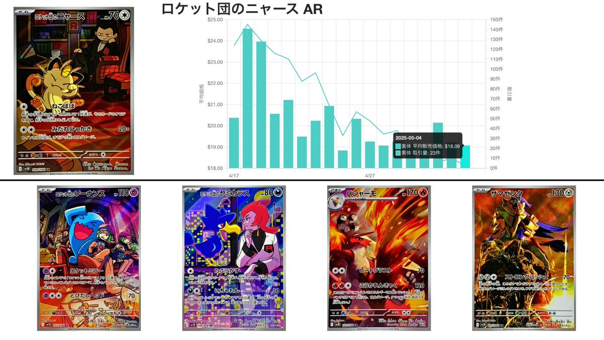 toreca_chart's tweet photo. 新弾　ロケット団の栄光　海外相場最新情報（5/4データ）
https://t.co/9WL8NSSIhB

✅拡張パック「ロケット団の栄光」ボックス
直近価格　19,316円（135.22ドル）
取引量　　95件

✅ロケット団の栄光 アタッシュケースセット
直近価格　54,227円（379.61ドル）
取引量　　54件

✅ロケット団のミュウツーex SAR
PSA10
直近価格　85,659円（599.64ドル）
取引量　　6件

✅ロケット団のファイヤーex SAR
素体
直近価格　19,552円（136.88ドル）
取引量　　3件

PSA10
直近価格　42,855円（300.00ドル）
取引量　　1件

✅ロケット団のクロバットex SAR
直近価格　11,408円（79.87ドル）
取引量　　2件

✅ロケット団のニドキングex SAR
素体　　　
直近価格　9,407円（65.86ドル）
取引量　　6件

PSA10　　
直近価格　25,336円（177.37ドル）
取引量　　4件

✅ロケット団のサカキ SAR
直近価格　5,776円（40.44ドル）
取引量　　3件

✅ロケット団のミュウツーex UR
直近価格　7,589円（53.13ドル）
取引量　　4件

✅ロケット団のニャース AR
直近価格　2,584円（18.09ドル）
取引量　　23件

✅ロケット団のヘルガー AR
直近価格　1,364円（9.55ドル）
取引量　　27件

#ポケモン 
#ポケカ 
#ポケモンカード 
#トレカ投資
#海外相場
#ロケット団の栄光