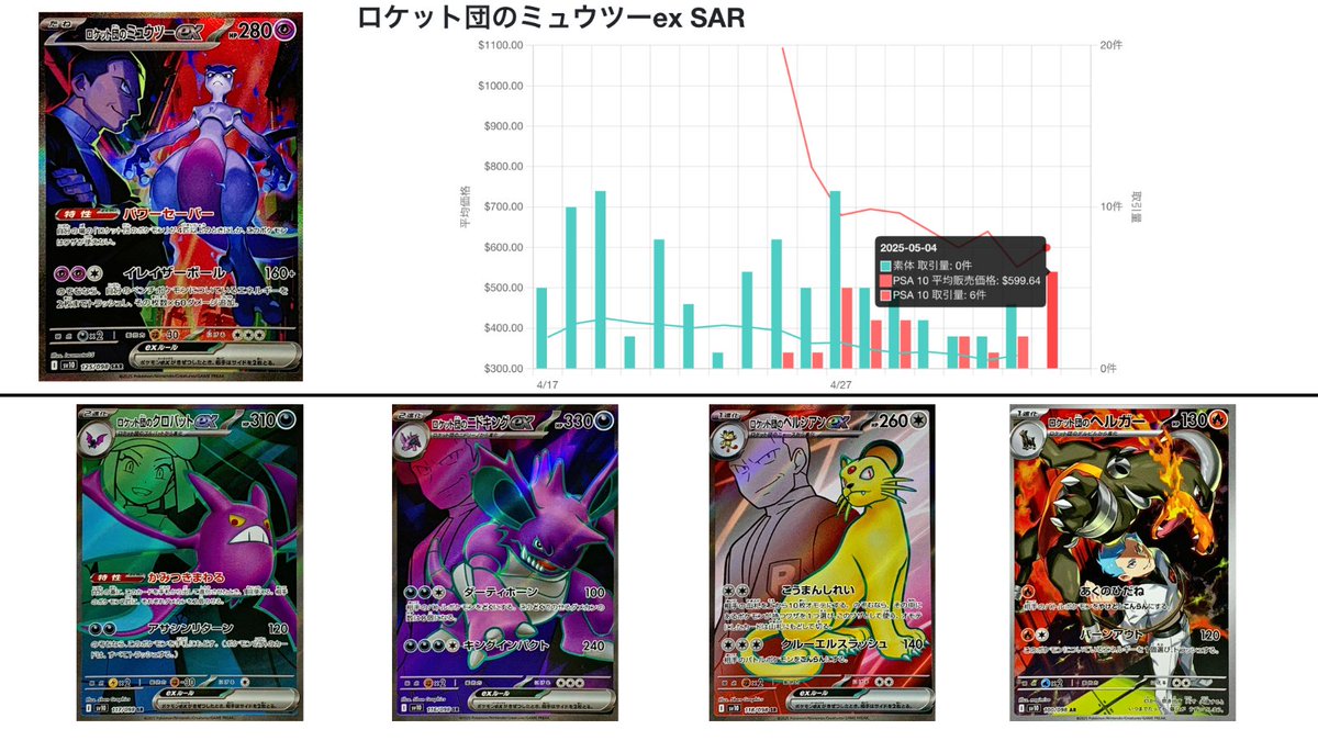 toreca_chart's tweet photo. 新弾　ロケット団の栄光　海外相場最新情報（5/4データ）
https://t.co/9WL8NSSIhB

✅拡張パック「ロケット団の栄光」ボックス
直近価格　19,316円（135.22ドル）
取引量　　95件

✅ロケット団の栄光 アタッシュケースセット
直近価格　54,227円（379.61ドル）
取引量　　54件

✅ロケット団のミュウツーex SAR
PSA10
直近価格　85,659円（599.64ドル）
取引量　　6件

✅ロケット団のファイヤーex SAR
素体
直近価格　19,552円（136.88ドル）
取引量　　3件

PSA10
直近価格　42,855円（300.00ドル）
取引量　　1件

✅ロケット団のクロバットex SAR
直近価格　11,408円（79.87ドル）
取引量　　2件

✅ロケット団のニドキングex SAR
素体　　　
直近価格　9,407円（65.86ドル）
取引量　　6件

PSA10　　
直近価格　25,336円（177.37ドル）
取引量　　4件

✅ロケット団のサカキ SAR
直近価格　5,776円（40.44ドル）
取引量　　3件

✅ロケット団のミュウツーex UR
直近価格　7,589円（53.13ドル）
取引量　　4件

✅ロケット団のニャース AR
直近価格　2,584円（18.09ドル）
取引量　　23件

✅ロケット団のヘルガー AR
直近価格　1,364円（9.55ドル）
取引量　　27件

#ポケモン 
#ポケカ 
#ポケモンカード 
#トレカ投資
#海外相場
#ロケット団の栄光