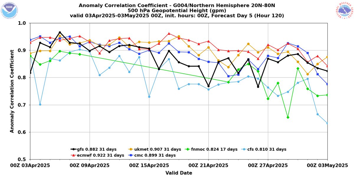Met4CastUK's tweet photo. With the on going chaos in America with the Trump administration it seems we are now seeing a measurable impact on weather model forecast skill.   

The GFS suffering the most but the cut in balloon data essentially leaves a "hole" in the data which will impact ALL models.

Bad. https://t.co/cheremdCba