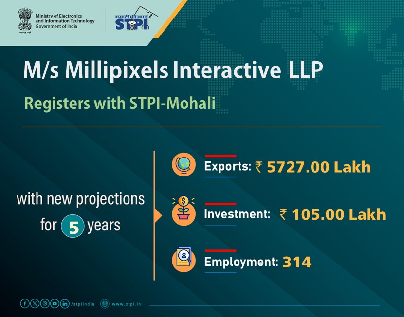 STPI Mohali (@stpimohali) on Twitter photo Welcome, M/s. Millipixels Interactive LLP. Looking forward to a successful journey ahead. #GrowWithSTPI #DigitalIndia #STPIINDIA #StartupIndia
<a href="/AshwiniVaishnaw/">Ashwini Vaishnaw</a> <a href="/JitinPrasada/">Jitin Prasada जितिन प्रसाद</a> <a href="/arvindtw/">Arvind Kumar</a> <a href="/Shail2108/">Shailendra Tyagi</a> Welcome, M/s. Millipixels Interactive LLP. Looking forward to a successful journey ahead. #GrowWithSTPI #DigitalIndia #STPIINDIA #StartupIndia
<a href="/AshwiniVaishnaw/">Ashwini Vaishnaw</a> <a href="/JitinPrasada/">Jitin Prasada जितिन प्रसाद</a> <a href="/arvindtw/">Arvind Kumar</a> <a href="/Shail2108/">Shailendra Tyagi</a>
