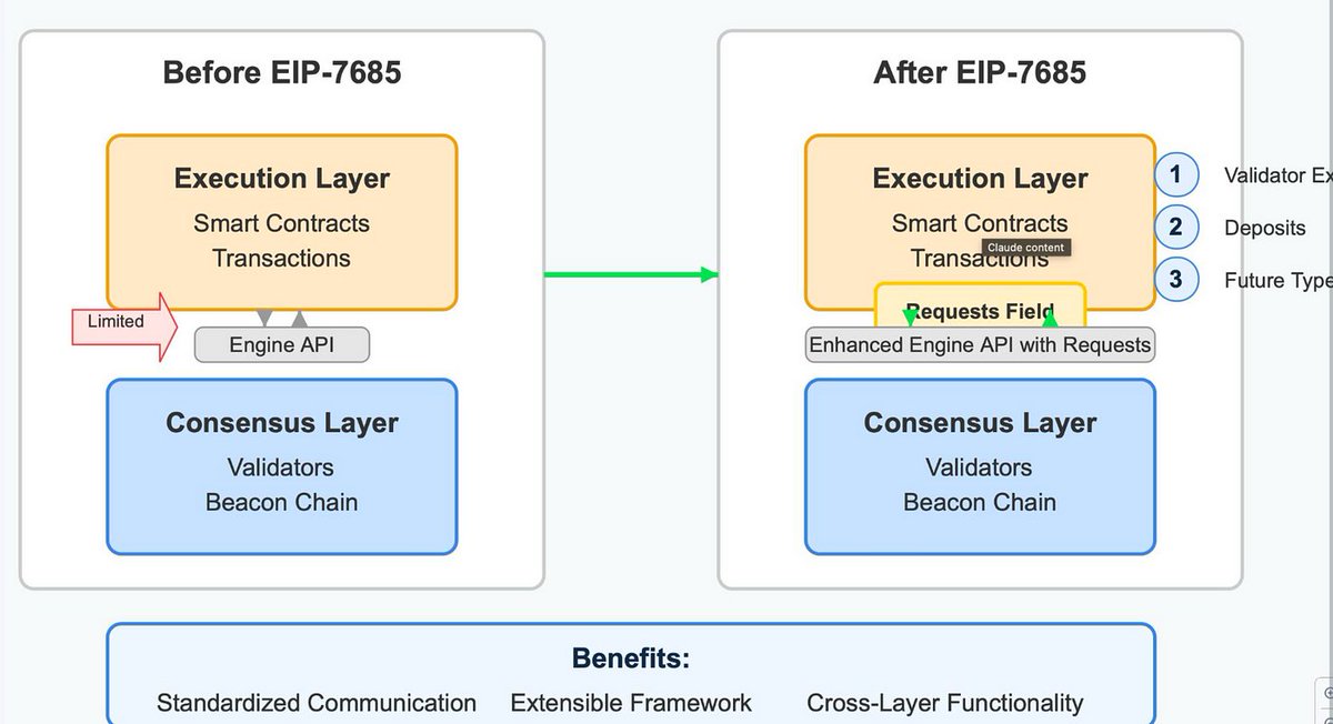 6/ EIP-7685

Standardizes and expands communication between the execution layer (EL) and consensus layer (CL), allowing contracts to send structured requests to the CL.