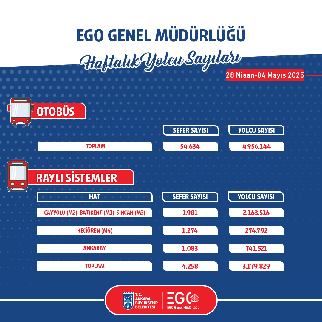 🔴 Şeffaf yönetim anlayışımız gereği,

EGO'ya bağlı toplu taşıma araçlarımızın haftalık sefer ve yolcu sayılarını halkımızla paylaşıyoruz.

Ayrıntılı veriler için web sitemizi ziyaret edebilirsiniz.

📅 28 Nisan-04 Mayıs 2025
🔗ego.gov.tr/tr/sayfa/2297/