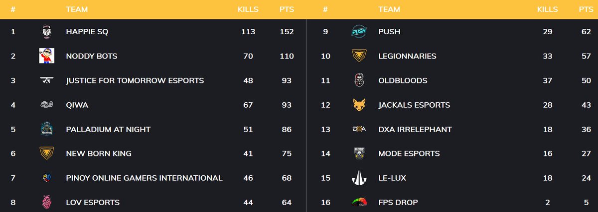 Happie Squad out to a 40 point lead with 2 nights left!!!
Can they hold it or will <a href="/JFTesp/">JFT</a> or Noddy bots catch them?!?!   <a href="/NvidiaANZ/">NVIDIA ANZ</a> <a href="/PremiumScrims/">Premium PUBG</a> 
LIVE in 10mins  🔥🔥🔥
twitch.tv/funky_au