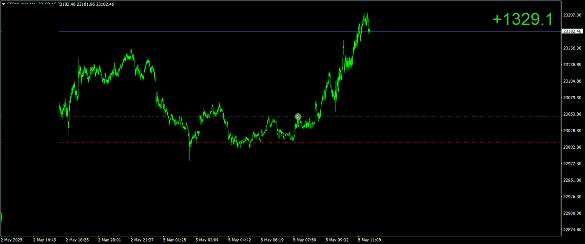 It seems like it was a good move to focus on m1 and m5 setfiles

Traders love Monday mornings #dax #3crbot #AuotomatedTrading