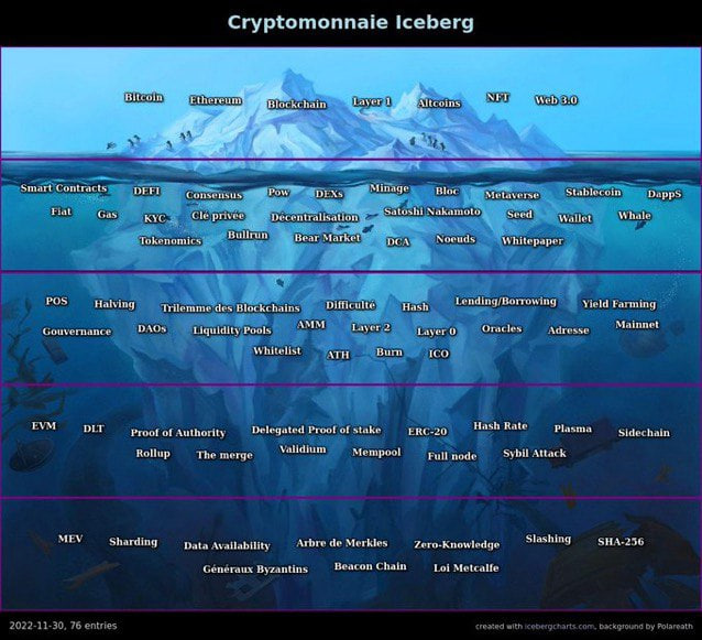 hunter_air20678's tweet photo. ------ principes et points cles du web3

_ Décentralisation :
 Les données ne sont plus stockées sur un seul serveur, mais réparties sur des réseaux décentralisés.
Au lieu d'être contrôlé par quelques grandes entreprises, le Web3 distribue le contrôle aux utilisateurs grâce à la blockchain

_ Cryptomonnaies : Elles permettent les paiements rapides  sans passer par des banques. ( un THREAD arrive ) 

_ Smart Contracts : Des programmes automatiques qui s'exécutent sans intervention humaine (ex. : dans la finance décentralisée).

_ Identité numérique : Avec un seul portefeuille (wallet), vous accédez à divers services Web3 tout en contrôlant vos données.

l image ci dessous illustre ce qui englobe le web3 

dans les threads  a venir je detaillerai chaque theme

4/10