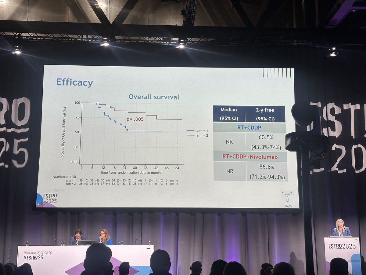 GiuliaMarvaso84's tweet image. Big news from #ESTRO25!
Nivolumab + CRT  shows striking improvement in MIBC outcomes for patients not undergoing RC!
BCFFS: 70.3% vs 43.4%
OS at 2y: 86.8% vs 60.5% (p=0.005)
Well tolerated + good onc outcomes = a game-changer? 
Time for Phase III trial! #TMT #MIBC #immunotherapy