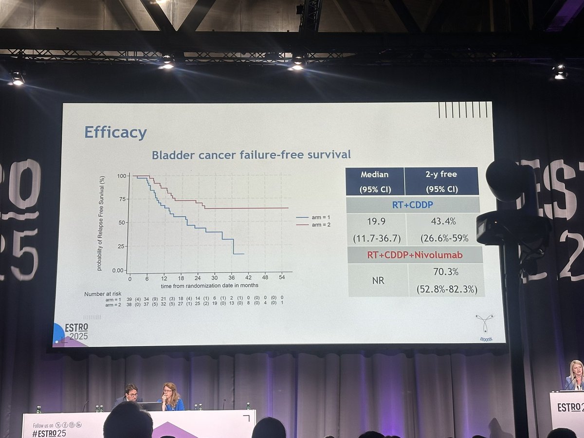 GiuliaMarvaso84's tweet image. Big news from #ESTRO25!
Nivolumab + CRT  shows striking improvement in MIBC outcomes for patients not undergoing RC!
BCFFS: 70.3% vs 43.4%
OS at 2y: 86.8% vs 60.5% (p=0.005)
Well tolerated + good onc outcomes = a game-changer? 
Time for Phase III trial! #TMT #MIBC #immunotherapy
