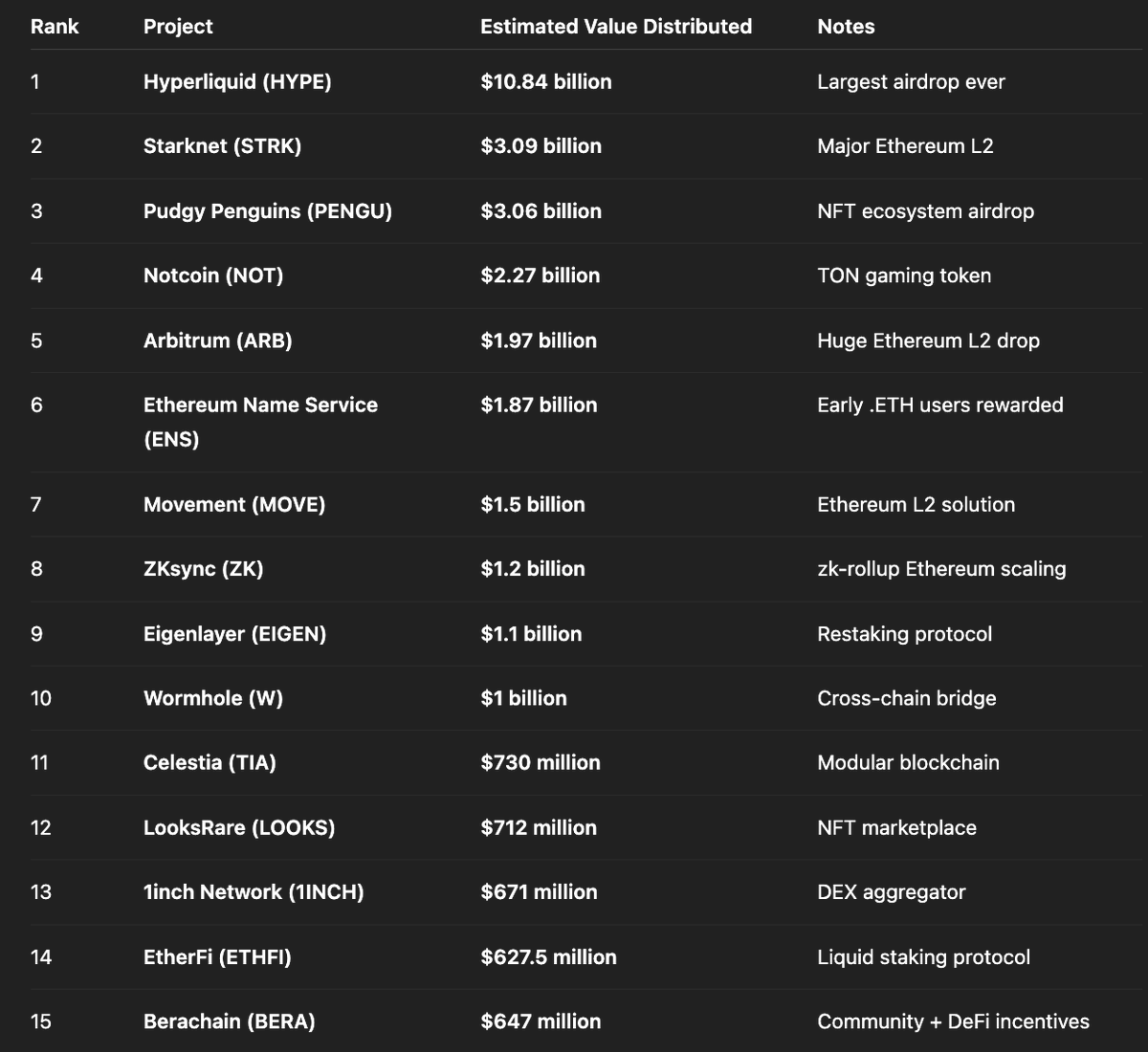 Biggest crypto airdrops in history! 👀