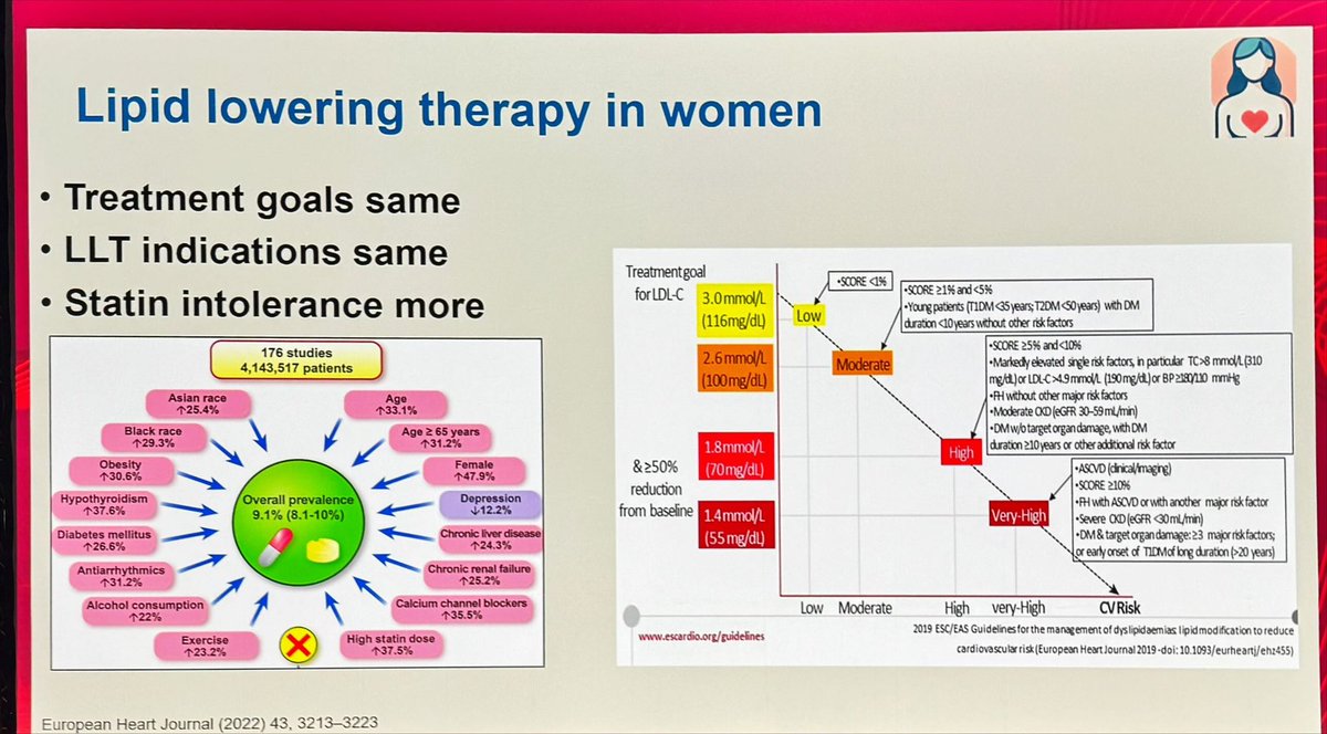 Dr. Martha Gulati ♥️🫀❤️🩹🇨🇦 (@drmarthagulati) on Twitter photo <a href="/LaleTokgozoglu/">Lale Tokgozoglu</a> now speaks on the clinic differences in CVD in males 🆚 females #EAS2025
🫀BP sex differences in trajectory & CVD risk: should BP thresholds be the same?
🫀 Lipids: Sex diff from its changes at menopause & pregnancy. Women dx late, less tx
🫀statin intol> in 💃🏻 <a href="/LaleTokgozoglu/">Lale Tokgozoglu</a> now speaks on the clinic differences in CVD in males 🆚 females #EAS2025
🫀BP sex differences in trajectory & CVD risk: should BP thresholds be the same?
🫀 Lipids: Sex diff from its changes at menopause & pregnancy. Women dx late, less tx
🫀statin intol> in 💃🏻